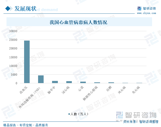 我国心血管病患病人数情况