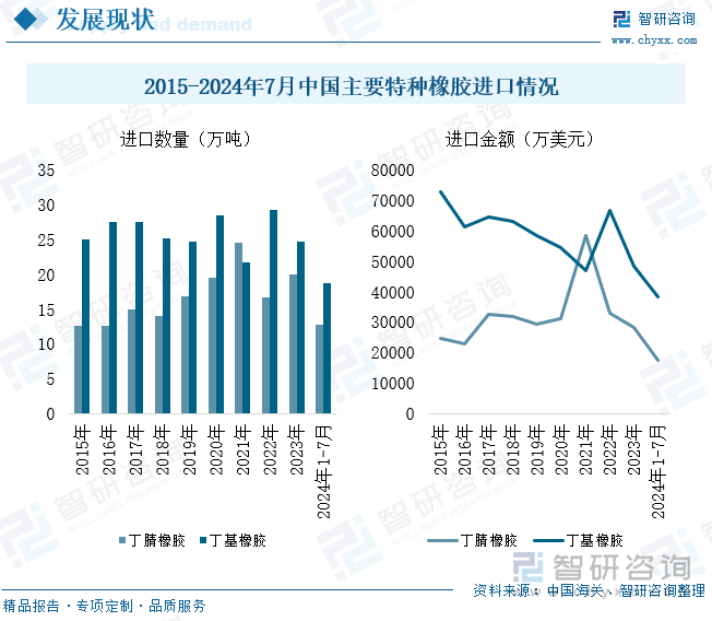 2015-2024年7月中国主要特种橡胶进口情况