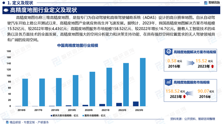 相比服务于GPS导航系统的传统地图而言，高精地图最显著的特点是数据采集将更加精准和高效。高精度地图的发展与自动驾驶汽车紧密相关。自从自动驾驶汽车开始上路公开测试以来，高精度地图产业就应势而生并飞速发展。据统计，2023年，我国高精度地图解决方案市场规模15.52亿元，较2022年增长4.43亿元；高精度地图服务市场规模158.52亿元，，较2022年增长16.7亿元。随着人工智能技术的成熟以及各方面技术的全面发展，高精度地图强大的空间分析能力和决策支持功能，在具有强烈空间位置需求的无人驾驶领域具有广阔的应用空间。