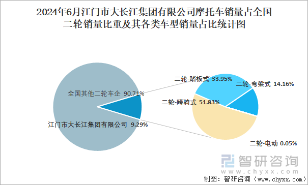 2024年6月江門市大長江集團有限公司摩托車銷量占全國二輪銷量比重及其各類車型銷量占比統(tǒng)計圖