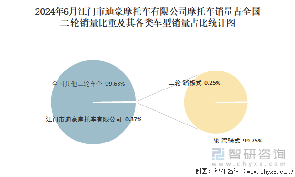 2024年6月江门市迪豪摩托车有限公司摩托车销量占全国二轮销量比重及其各类车型销量占比统计图