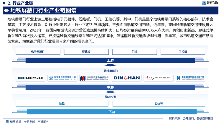 地铁屏蔽门行业上游主要包括电子元器件、线路板、门机、工控机等，其中，门机是整个地铁屏蔽门系统的核心部件，技术含量高，工艺技术复杂，对行业影响较大；行业下游为应用领域，主要面向轨道交通市场，近年来，我国城市轨道交通建设进入平稳发展期，2023年，我国内地城轨交通运营线路规模持续扩大，日均客运量突破8000万人次大关，再创历史新高，悬挂式单轨系统为首次投入运营，已投运城轨交通线路系统制式达到10种，低运能城轨交通系统制式进--步丰富，城市轨道交通市场持续繁荣，为地铁屏蔽门行业发展带来广阔的增长空间。