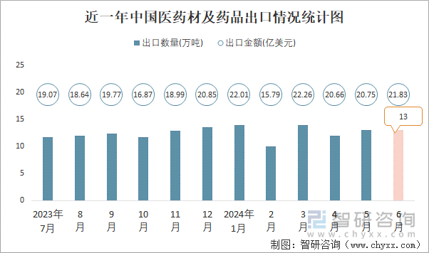 近一年中国医药材及药品出口情况统计图