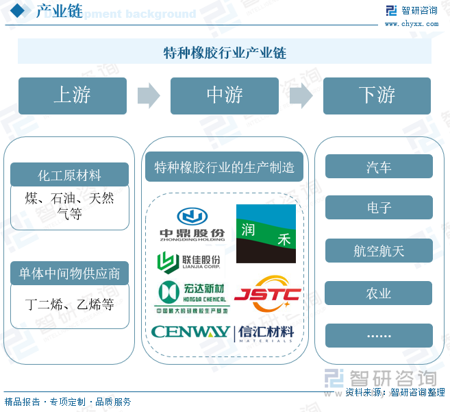 特种橡胶行业产业链