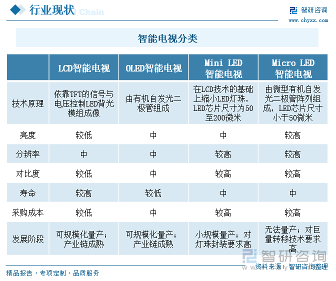 智能电视分类