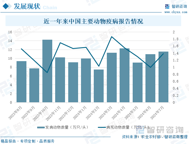 近一年来中国主要动物疫病报告情况