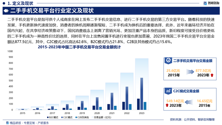 随着科技的快速发展，手机更新换代速度加快，消费者的换机周期逐渐缩短，二手手机成为换机后的重要选择，此外，近年来循环经济开始在国内兴起，在共享经济政策推动下，国民消费观念上剥离了营销光环，更加注重产品本身的品质，新旧程度可接受且价格更低的二手手机成为一种高性价比的选择，同时在平台上出售闲置手机进行变现也更加普遍，2023年我国二手手机交易平台交易金额达877.5亿元，其中，C2C模式占比高达62.6%，B2C模式约占21.8%，C2B及其他模式约占15.6%。