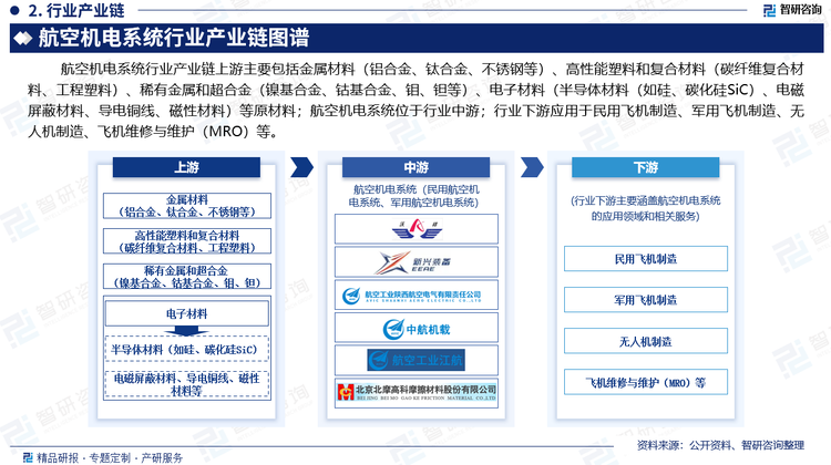 航空机电系统行业产业链上游主要包括金属材料（铝合金、钛合金、不锈钢等）、高性能塑料和复合材料（碳纤维复合材料、工程塑料）、稀有金属和超合金（镍基合金、钴基合金、钼、钽等）、电子材料（半导体材料（如硅、碳化硅SiC）、电磁屏蔽材料、导电铜线、磁性材料）等原材料；航空机电系统位于行业中游；行业下游应用于民用飞机制造、军用飞机制造、无人机制造商、飞机维修与维护（MRO）等。