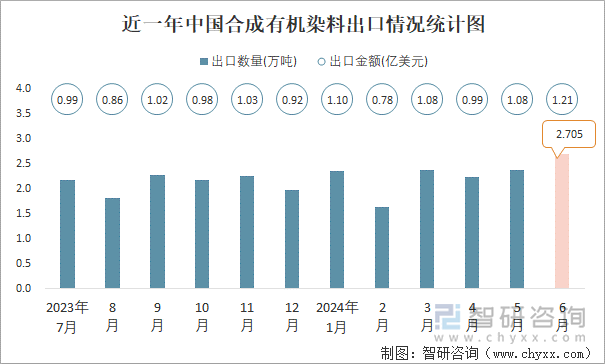 近一年中国合成有机染料出口情况统计图