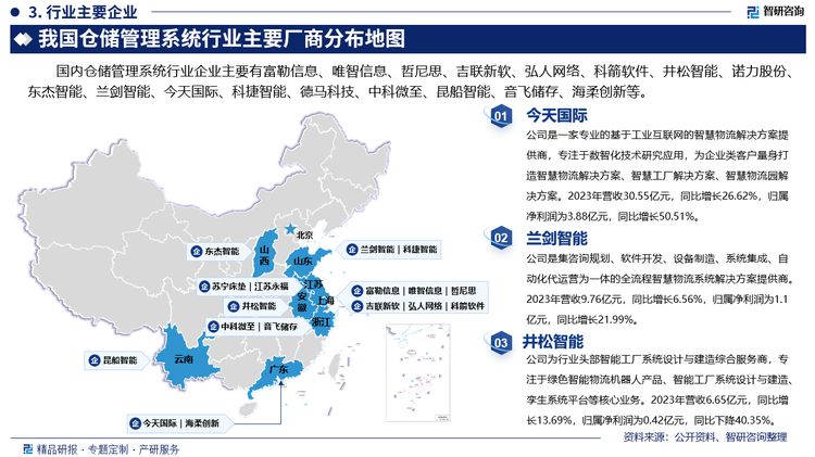 其中今天國際是一家專業(yè)的基于工業(yè)互聯(lián)網(wǎng)的智慧物流解決方案提供商，專注于數(shù)智化技術(shù)研究應(yīng)用，為企業(yè)類客戶量身打造智慧物流解決方案、智慧工廠解決方案、智慧物流園解決方案。2023年營收30.55億元，同比增長26.62%，歸屬凈利潤為3.88億元，同比增長50.51%。蘭劍智能是集咨詢規(guī)劃、軟件開發(fā)、設(shè)備制造、系統(tǒng)集成、自動化代運營為一體的全流程智慧物流系統(tǒng)解決方案提供商。2023年營收9.76億元，同比增長6.56%，歸屬凈利潤為1.1億元，同比增長21.99%。井松智能為行業(yè)頭部智能工廠系統(tǒng)設(shè)計與建造綜合服務(wù)商，專注于綠色智能物流機器人產(chǎn)品、智能工廠系統(tǒng)設(shè)計與建造、孿生系統(tǒng)平臺等核心業(yè)務(wù)。2023年營收6.65億元，同比增長13.69%，歸屬凈利潤為0.42億元，同比下降40.35%。