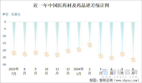 近一年中国医药材及药品逆差统计图