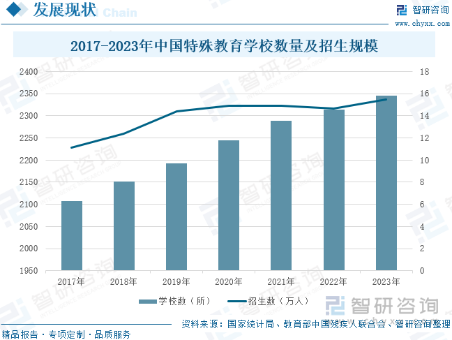 2017-2023年中国特殊教育学校数量及招生规模