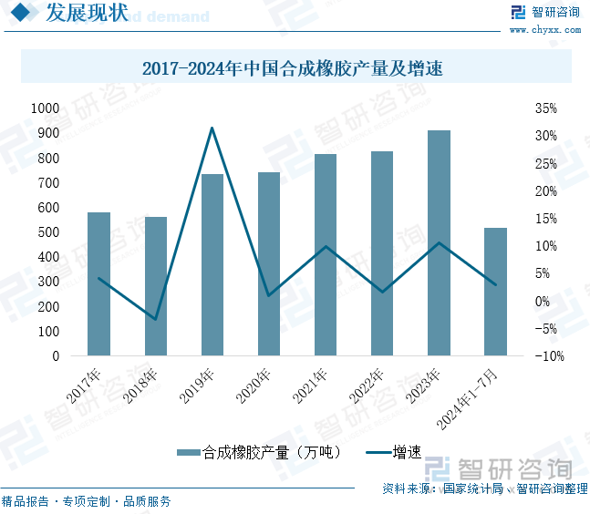 2017-2024年中国合成橡胶产量及增速