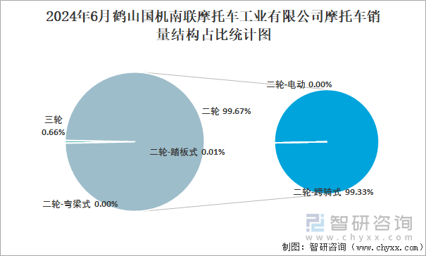 2024年6月鶴山國機(jī)南聯(lián)摩托車工業(yè)有限公司摩托車銷量占全國二輪銷量比重及其各類車型銷量占比統(tǒng)計(jì)圖