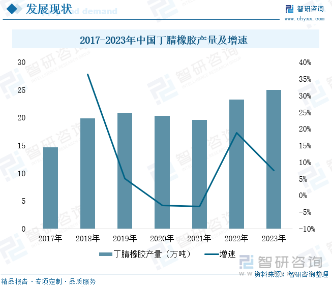 2017-2023年中国丁腈橡胶产量及增速