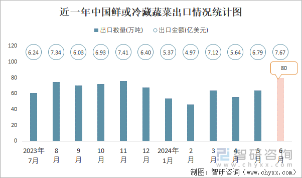 近一年中国鲜或冷藏蔬菜出口情况统计图