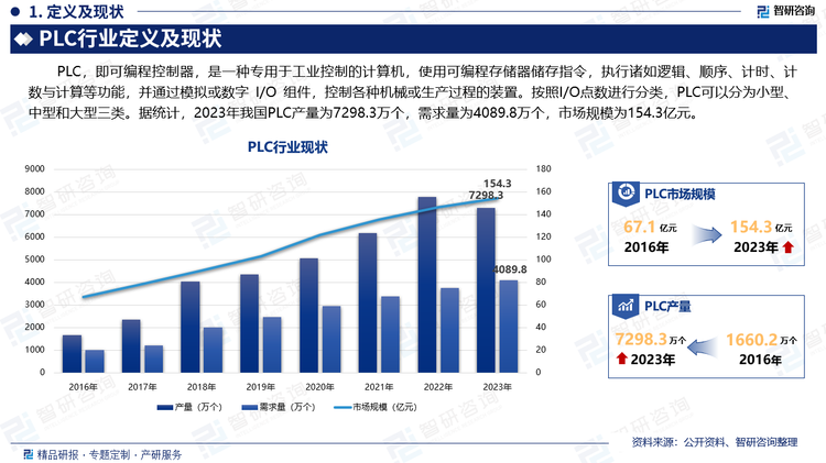 PLC，即可编程控制器，是一种专用于工业控制的计算机，使用可编程存储器储存指令，执行诸如逻辑、顺序、计时、计数与计算等功能，并通过模拟或数字 I/O 组件，控制各种机械或生产过程的装置。按照I/O点数进行分类，PLC可以分为小型、中型和大型三类。据统计，2023年我国PLC产量为7298.3万个，需求量为4089.8万个，市场规模为154.3亿元。