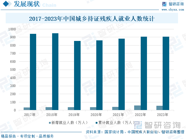 2017-2023年中国城乡持证残疾人就业人数统计