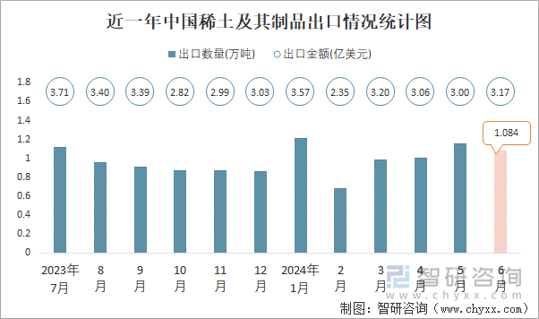 近一年中國稀土及其制品出口情況統(tǒng)計(jì)圖