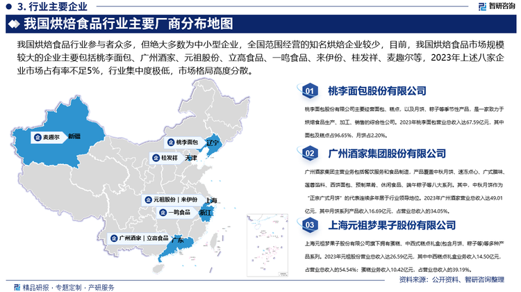 我国烘焙食品行业参与者众多，但绝大多数为中小型企业，全国范围经营的知名烘焙企业较少，目前，我国烘焙食品市场规模较大的企业主要包括桃李面包、广州酒家、元祖股份、立高食品、一鸣食品、来伊份、桂发祥、麦趣尔等，2023年上述八家企业市场占有率不足5%，行业集中度极低，市场格局高度分散。