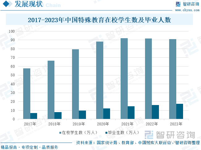 2017-2023年中国特殊教育在校学生数及毕业人数