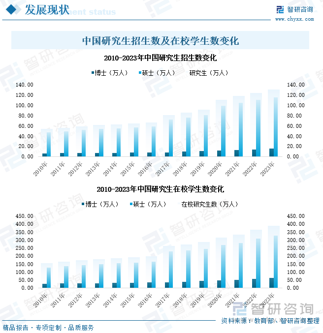 中国研究生招生数及在校学生数变化