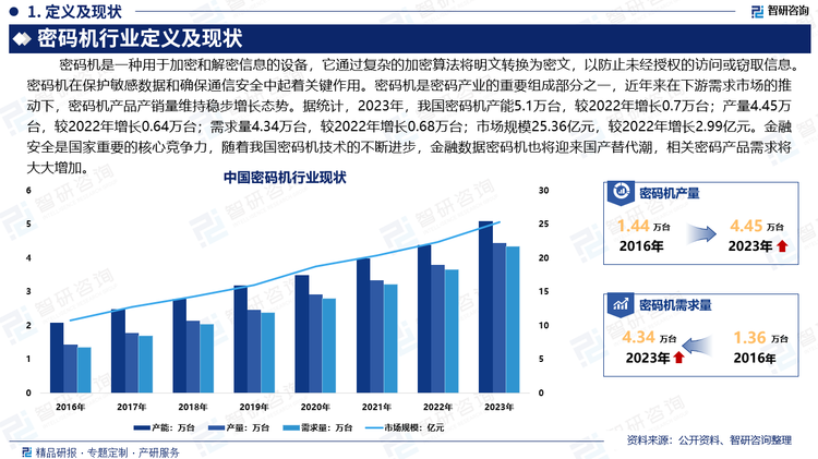 金融安全是国家重要的核心竞争力，直接关乎国家经济社会稳定发展大局，关乎老百姓的根本利益。随着我国密码机技术的不断进步，产业链不断完善，我国密码机朝着规模化、集约化方向发展，金融数据密码机也将迎来国产替代潮，相关密码产品需求将大大增加。