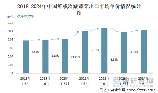 2018-2024年中国鲜或冷藏蔬菜出口平均单价情况统计图