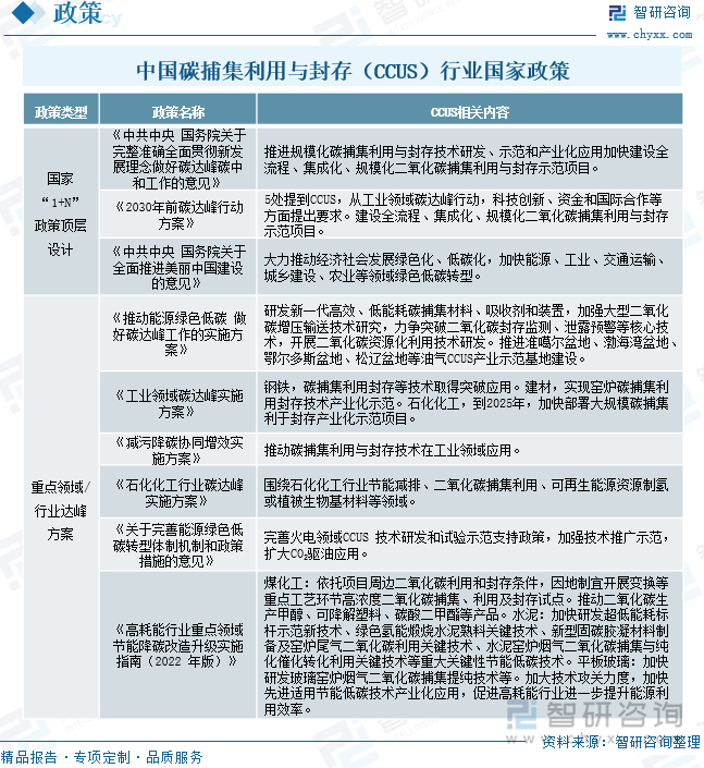 中国碳捕集利用与封存（CCUS）行业国家政策