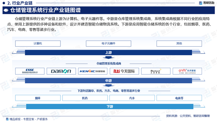 倉儲管理系統(tǒng)行業(yè)產(chǎn)業(yè)鏈上游為計算機、電子元器件等。中游是倉庫管理系統(tǒng)集成商，系統(tǒng)集成商根據(jù)不同行業(yè)的應(yīng)用特點，使用上游提供的多種設(shè)備和軟件，設(shè)計并建造智能倉儲物流系統(tǒng)。下游是應(yīng)用智能倉儲系統(tǒng)的各個行業(yè)，包括煙草、醫(yī)藥、汽車、電商、零售等諸多行業(yè)。