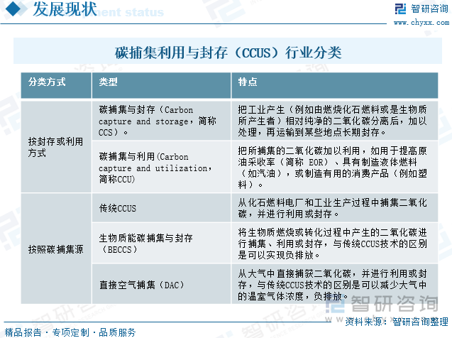 碳捕集利用与封存（CCUS）行业分类