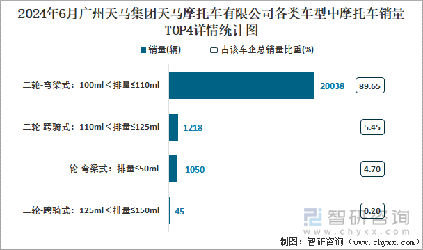 2024年6月廣州天馬集團(tuán)天馬摩托車有限公司各類車型中摩托車銷量TOP4詳情統(tǒng)計(jì)圖