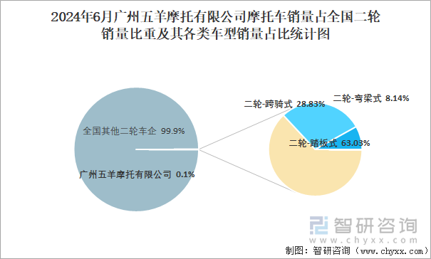 2024年6月广州五羊摩托有限公司摩托车销量占全国二轮销量比重及其各类车型销量占比统计图