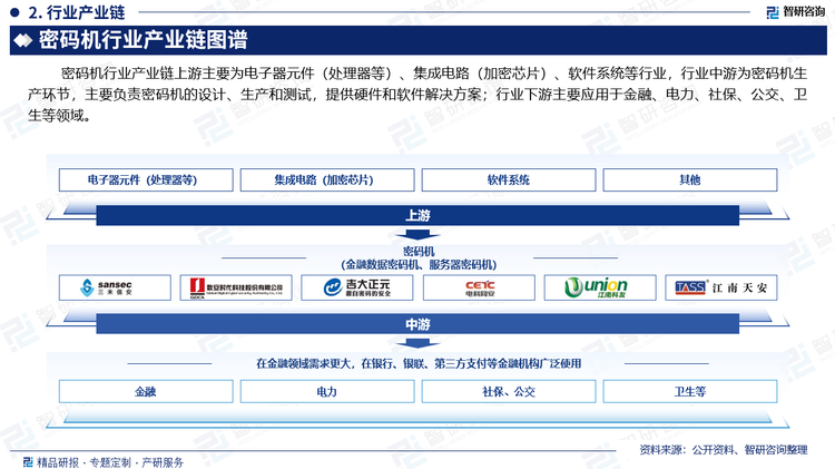 密码机行业产业链上游主要为电子器元件（处理器等）、集成电路（加密芯片）、软件系统等行业，行业中游为密码机生产环节，主要负责密码机的设计、生产和测试，提供硬件和软件解决方案；行业下游主要应用于金融、电力、社保、公交、卫生等领域。