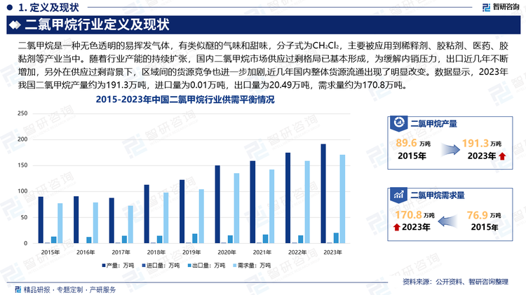 随着行业产能的持续扩张，国内二氯甲烷市场供应过剩格局已基本形成，行业产能利用率处于较低水平，随着近年来我国二氯甲烷新增产能陆续投产，行业供给增长将继续呈增长态势。为缓解内销压力，出口近几年不断增加，另外在供应过剩背景下，区域间的货源竞争也进一步加剧,近几年国内整体货源流通出现了明显改变。数据显示，2023年我国二氯甲烷产量约为191.3万吨，进口量为0.01万吨，出口量为20.49万吨，需求量约为170.8万吨。