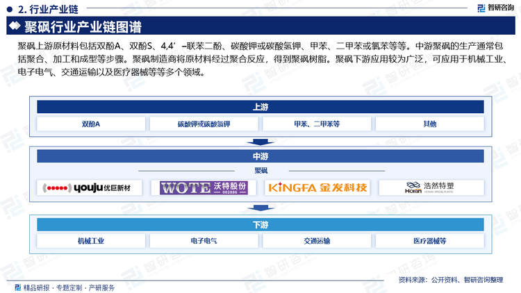 聚砜上游原材料包括双酚A、双酚S、4,4’–联苯二酚、碳酸钾或碳酸氢钾、甲苯、二甲苯或氯苯等等。中游聚砜的生产通常包括聚合、加工和成型等步骤。聚砜制造商将原材料经过聚合反应，得到聚砜树脂。聚砜下游应用较为广泛，可应用于机械工业、电子电气、交通运输以及医疗器械等等多个领域。