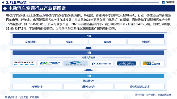 电动汽车空调行业上游主要为电动汽车空调的空调压缩机、冷凝器、膨胀阀等零部件以及控制系统；行业下游主要面向新能源汽车市场，近年来，我国新能源汽车产业飞速发展，尤其是2021年更是有着“爆发式”的增量，直接推动了新能源汽车产业从“政策驱动”到“市场拉动”，步入行业快车道，2023年我国新能源汽车产销分别完成958.7万辆和949.5万辆，同比分别增长35.8%和37.9%，下游市场持续繁荣，为电动汽车空调行业发展带来广阔的增长空间。