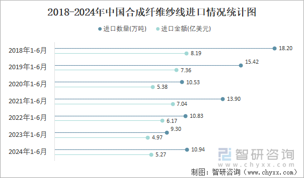 2018-2024年中国合成纤维纱线进口情况统计图