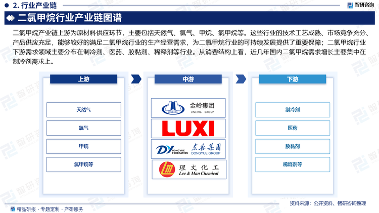 二氯甲烷行业下游需求领域主要分布在制冷剂、医药、胶黏剂、稀释剂等行业。从消费结构上看，近几年国内二氯甲烷需求增长主要集中在制冷剂需求上。数据显示，近年来传统下游方面竞争激烈，缺乏增长亮点，胶黏剂、溶剂类消费增速放缓；医药行业平稳增长，但基于其消耗能力有限，且较为分散，难以对市场形成决定性影响。制冷剂领域则表现出较好的消费潜力，已成为国内二氯甲烷最主要的消费领域。