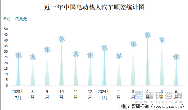 近一年中国电动载人汽车顺差统计图