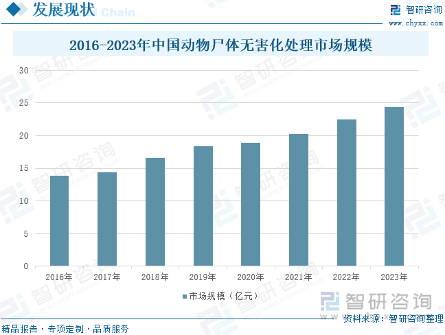 2016-2023年中国动物尸体无害化处理市场规模