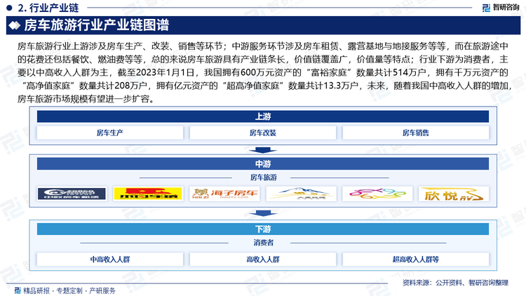 房车旅游行业上游涉及房车生产、改装、销售等环节；中游服务环节涉及房车租赁、露营基地与地接服务等等，而在旅游途中的花费还包括餐饮、燃油费等等，总的来说房车旅游具有产业链条长，价值链覆盖广，价值量等特点；行业下游为消费者，主要以中高收入人群为主，截至2023年1月1日，我国拥有600万元资产的“富裕家庭”数量共计514万户，拥有千万元资产的“高净值家庭”数量共计208万户，拥有亿元资产的“超高净值家庭”数量共计13.3万户，未来，随着我国中高收入人群的增加，房车旅游市场规模有望进一步扩容。