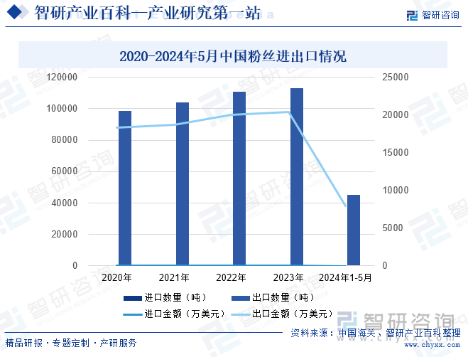 2020-2024年5月中国粉丝进出口情况