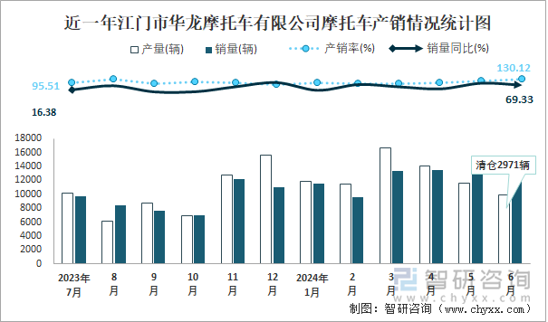 近一年江门市华龙摩托车有限公司摩托车产销情况统计图