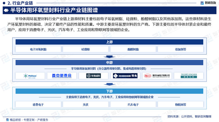 半導(dǎo)體用環(huán)氧塑封料行業(yè)產(chǎn)業(yè)鏈上游原材料主要包括電子環(huán)氧樹脂、硅微粉、酚醛樹脂以及其他添加劑。這些原材料是生產(chǎn)環(huán)氧塑封料的基礎(chǔ)，決定了最終產(chǎn)品的性能和質(zhì)量。中游主要是環(huán)氧塑封料的生產(chǎn)商。下游主要包括半導(dǎo)體封裝企業(yè)和最終用戶，應(yīng)用于消費電子、光伏、汽車電子、工業(yè)應(yīng)用和物聯(lián)網(wǎng)等領(lǐng)域的企業(yè)。