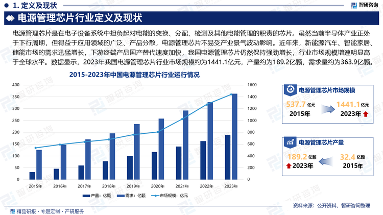 虽然当前半导体产业正处于下行周期，但得益于应用领域的广泛、产品分散，电源管理芯片不易受产业景气波动影响。近年来，新能源汽车、智能家居、储能市场的需求迅猛增长，下游终端产品国产替代速度加快，我国电源管理芯片仍然保持强劲增长，行业市场规模增速明显高于全球水平。数据显示，2023年我国电源管理芯片行业市场规模约为1441.1亿元，产量约为189.2亿颗，需求量约为363.9亿颗。