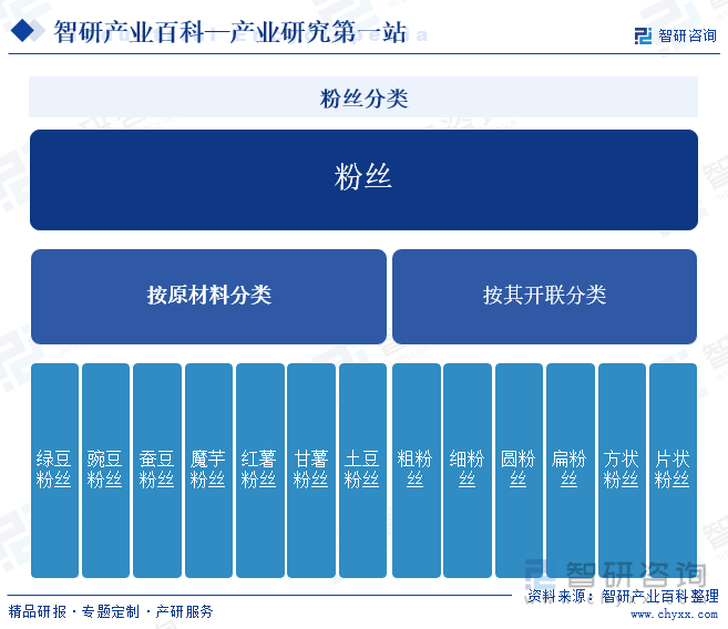 粉丝分类