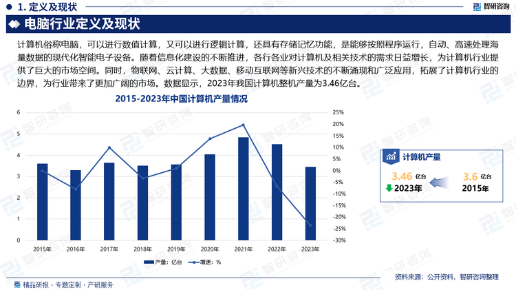 计算机行业是我国电子信息产业领域的重点行业，随着信息化建设的不断推进，各行各业对计算机及相关技术的需求日益增长。从个人消费市场的智能手机、平板电脑，到企业市场的数据中心、云计算服务，再到政府部门的电子政务、智慧城市等项目，都为计算机行业提供了巨大的市场空间。同时，随着网络技术、数据库技术和数据存储技术等信息技术的飞速进步，物联网、云计算、大数据、移动互联网等新兴技术的不断涌现和广泛应用，拓展了计算机行业的边界，为行业带来了更加广阔的市场。数据显示，2023年我国计算机整机产量为3.46亿台。