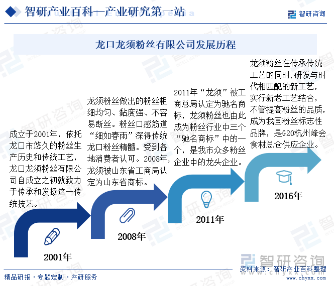 龙口龙须粉丝有限公司发展历程