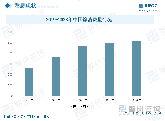 2019-2023年中国镓消费量情况